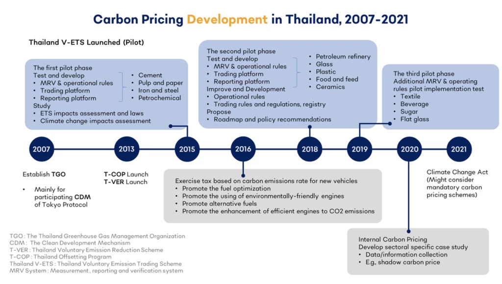 สถาณการณ์ คาร์บอนเครดิต ในประเทศไทย