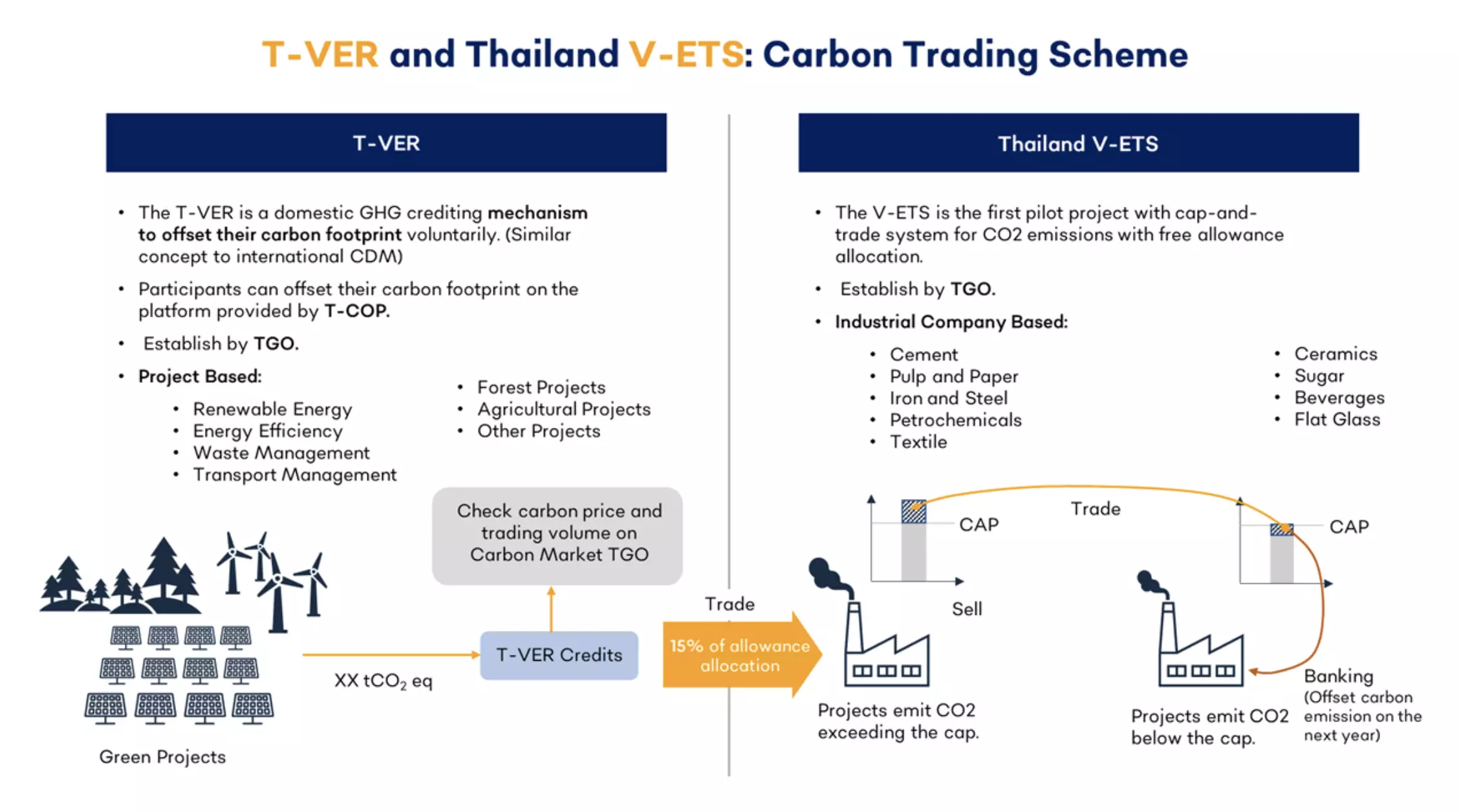 สถาณการณ์ คาร์บอน เครดิต ในประเทศไทย